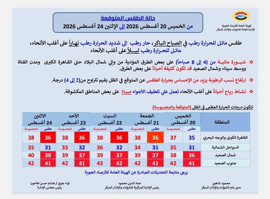 حالة الطقس من الخميس 20 أغسطس إلى الاثنين 24 أغسطس حالة الطقس من الخميس 20 أغسطس إلى الاثنين 24 أغسطس